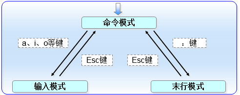 vim不同模式间的切换