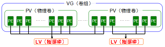 逻辑卷