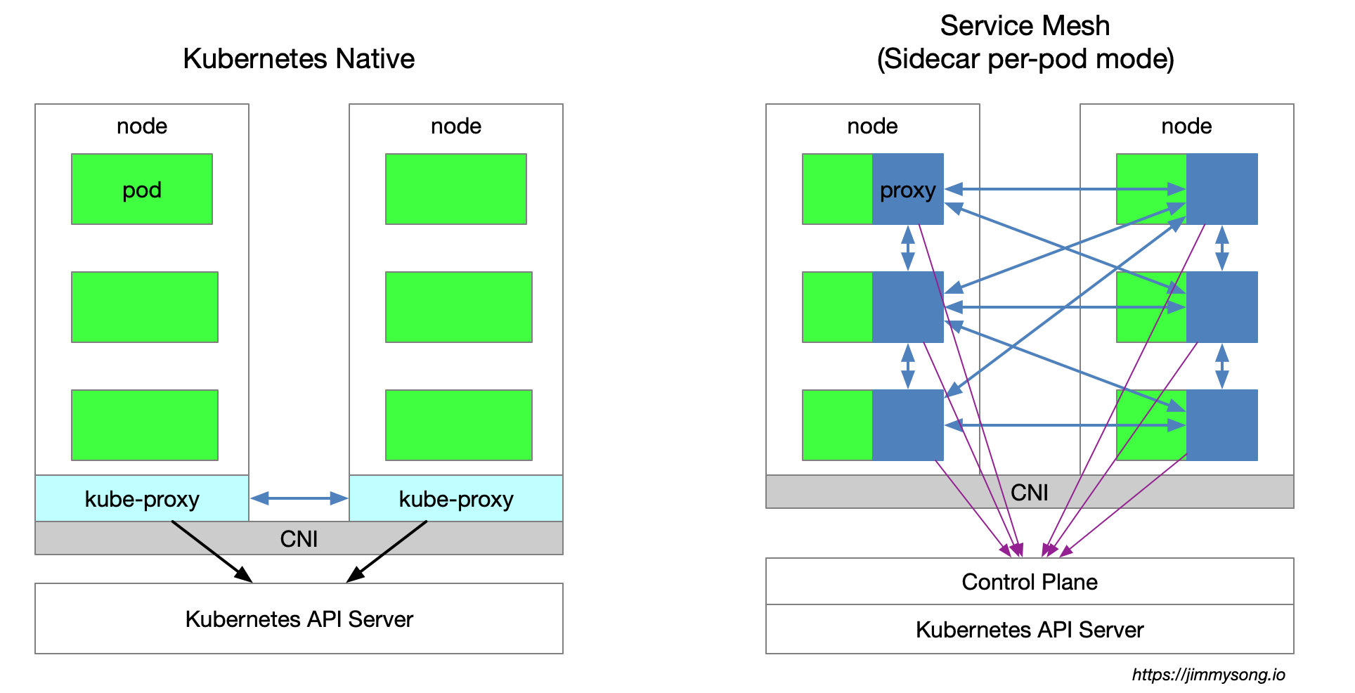 kubernetes vs service mesh