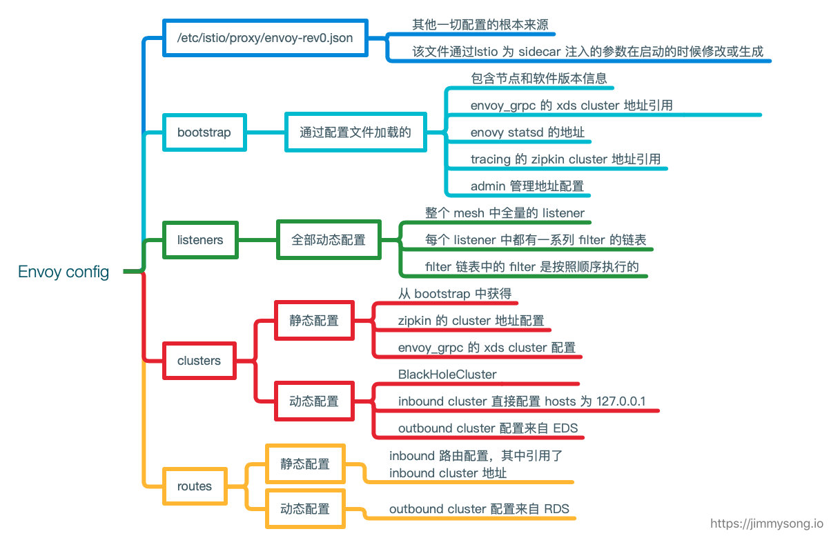 Envoy 配置