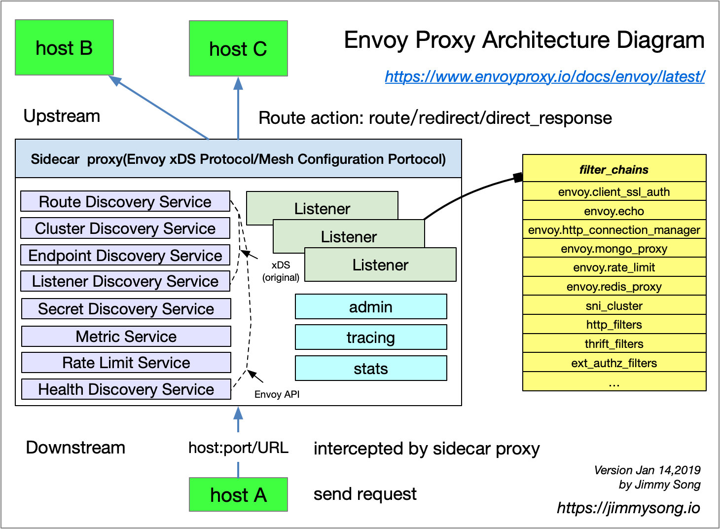 Envoy proxy 架构图