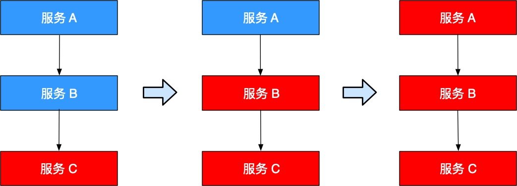 熔断与异常检测在 Istio 中的应用 - 图2