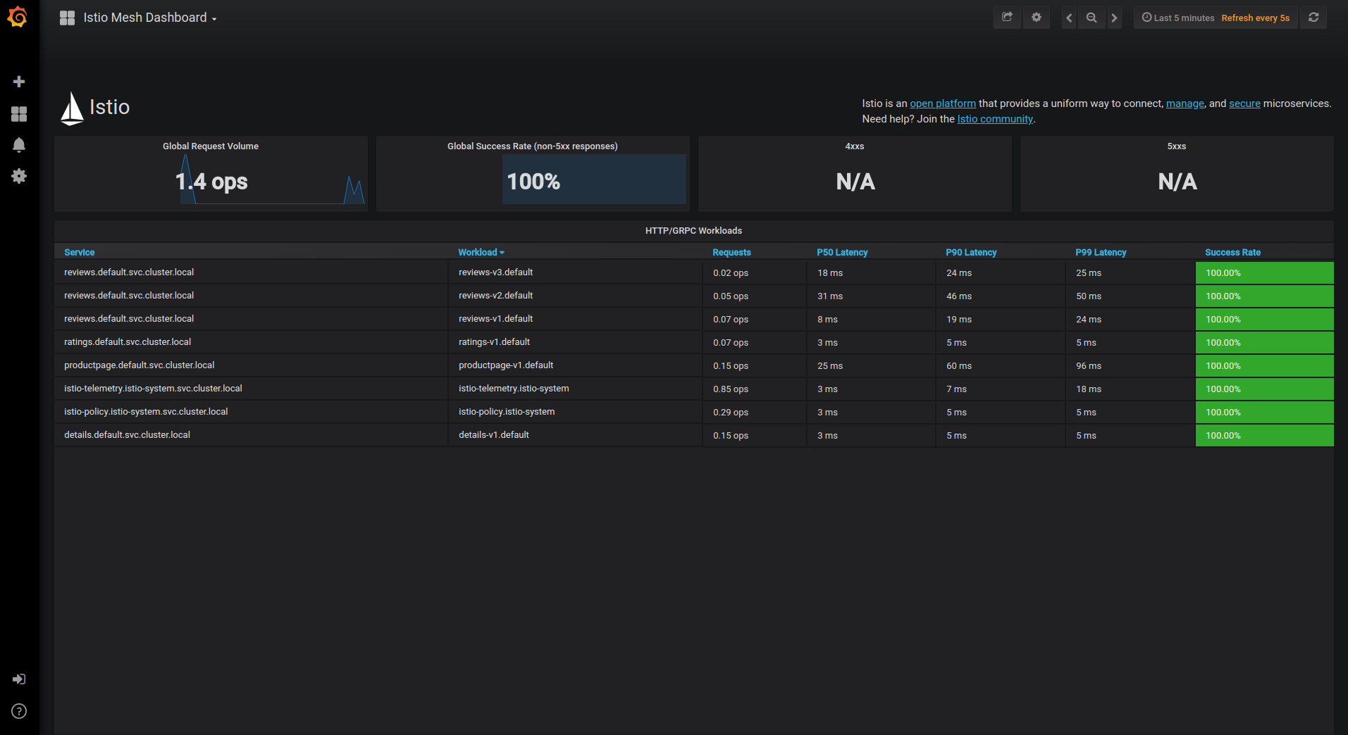 Istio Dashboard With Traffic