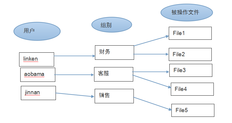 用户和组的操作 - 图1