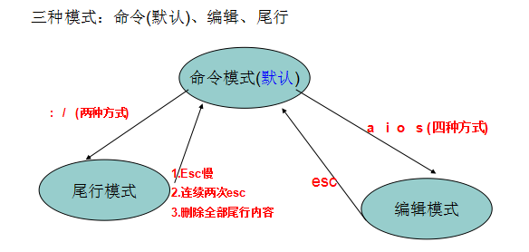 Vim编辑器 - 图1