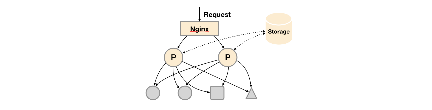 HA + Remote Storage