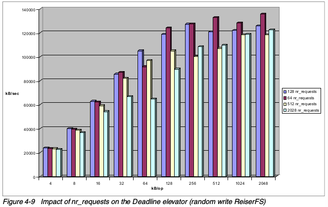 nr_requests对使用deadline elevator的ReiserFS随机写测试