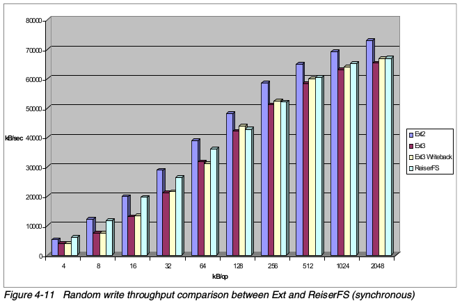 ext和reiserfs的随机写吞吐量比较