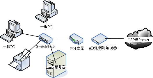 5.1. 3.1 局域网络的联机  - 图4