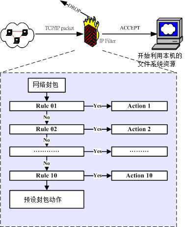 12.3. 9.3 Linux 的封包过滤软件：iptables  - 图1