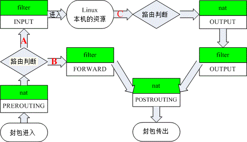 12.3. 9.3 Linux 的封包过滤软件：iptables  - 图5