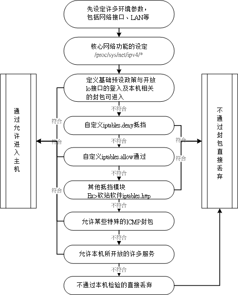 12.4. 9.4 单机防火墙的一个实例  - 图2