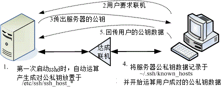 15.2. 11.2 文字接口联机服务器： SSH 服务器  - 图4