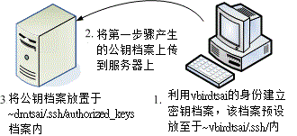 15.2. 11.2 文字接口联机服务器： SSH 服务器  - 图12