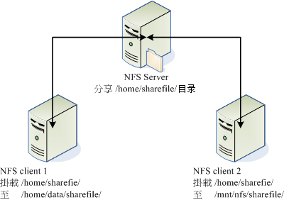 17.1. 13.1 NFS 的由来与其功能  - 图1