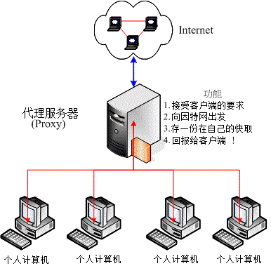 21.1. 17.1 什么是代理服务器 (Proxy)  - 图1