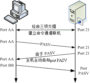 26.1. 21.1 FTP 的数据链路原理  - 图3