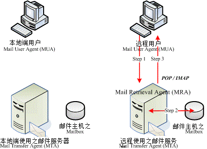 27.1. 22.1 邮件服务器的功能与运作原理  - 图5