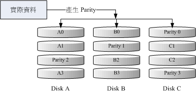 RAID-5 的磁盘写入示意图