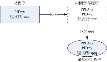 程序使用 fork and exec 调用的情况示意图